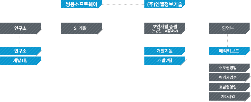 조직도